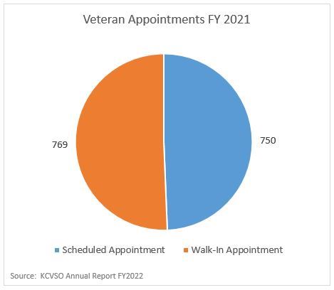 VA Appts 2021