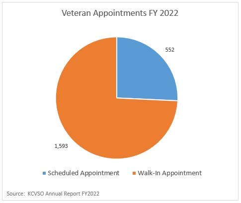 VA Appts 2022