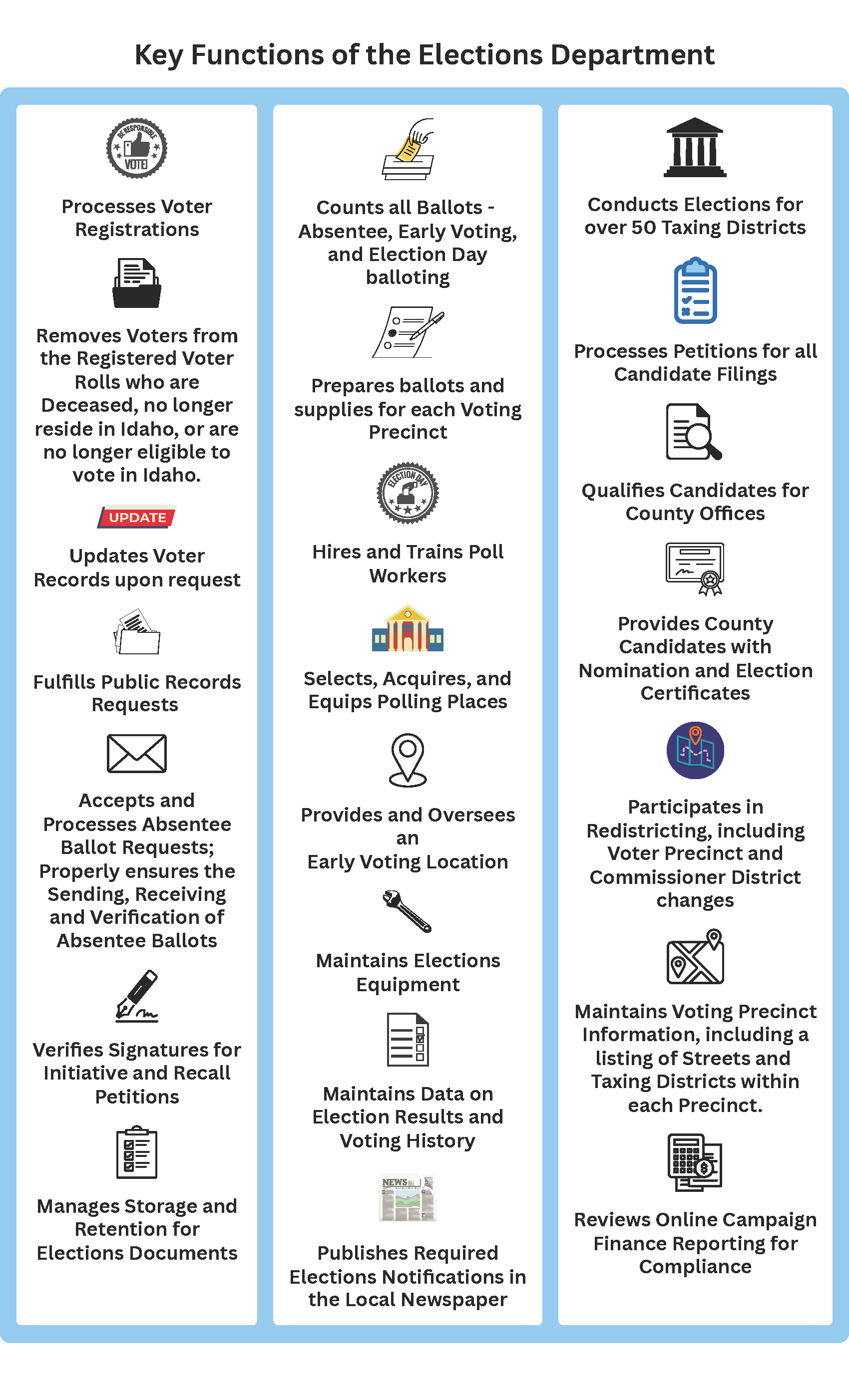 Key Functions of the Elections Department (Text Description Below)