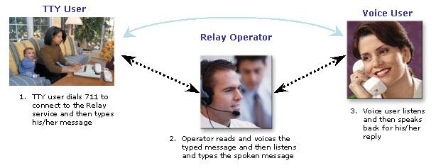TTY User at phone, Relay operator wearing headset, voice user with phone