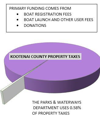 Parks and Waterways Funding