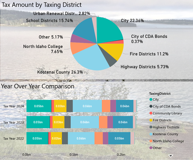 Thumbnail for Property Tax Tool, a power BI report, which allows a user to see where their tax goes.