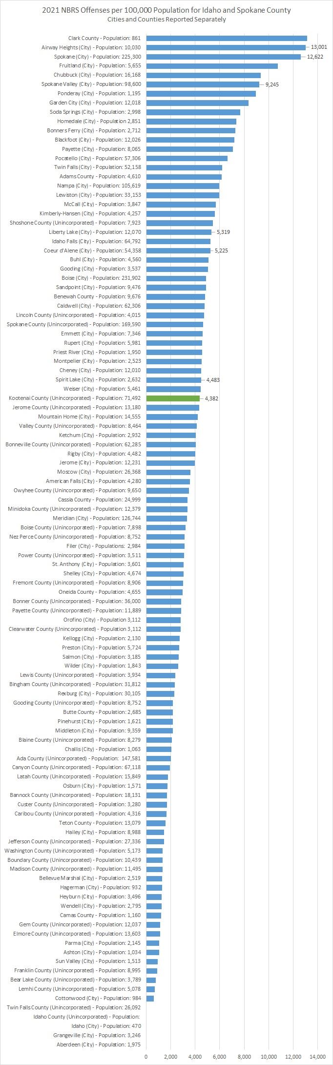 2021 NIBRS Crime Rate