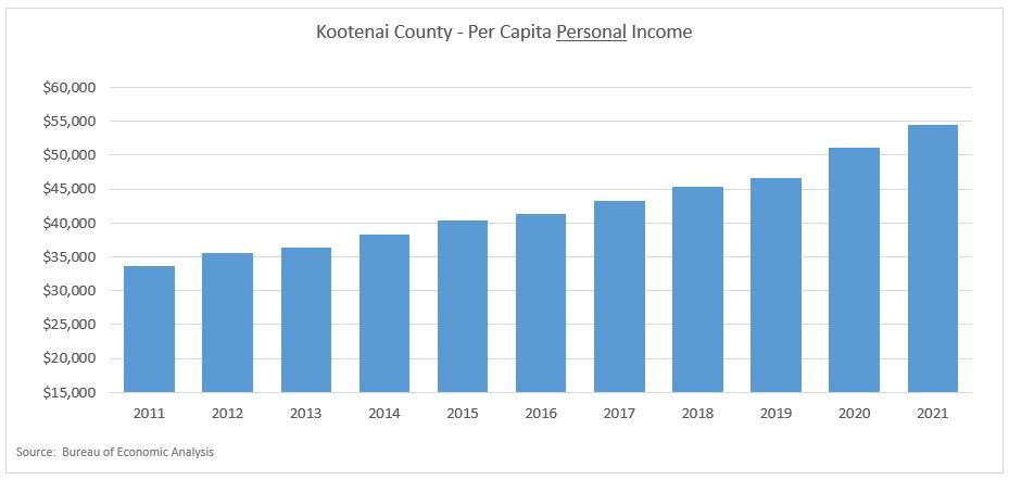 KC Per Capita Income