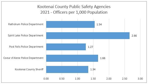 KC Officers per 1000