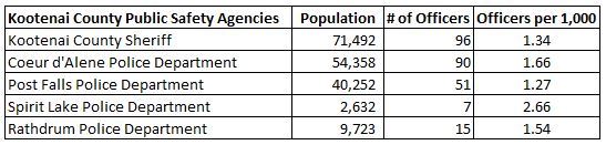 KC Officers per 1000 table