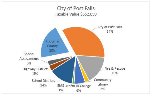 Post Falls Property Taxes