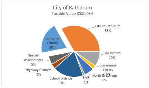 Rathdrum Property Taxes