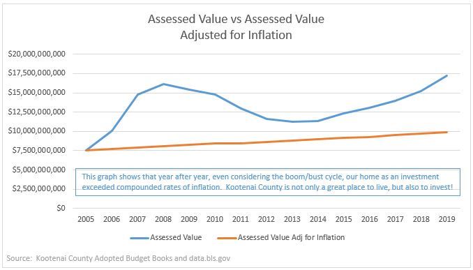 Assessed Value