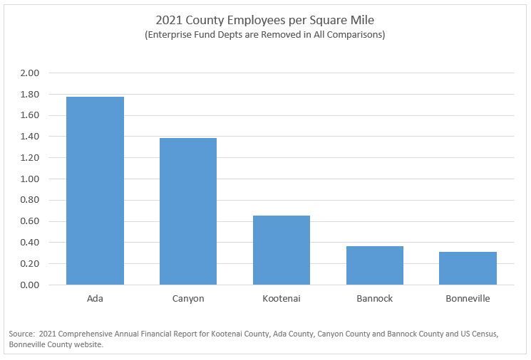 Employees per Square Mile