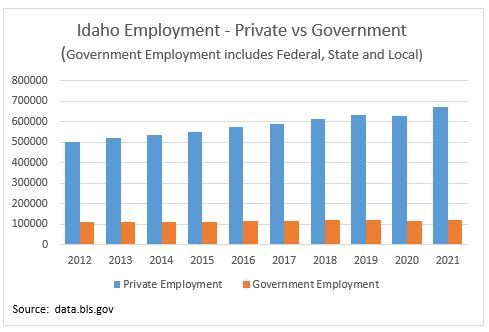 Idaho Employment Private vs Government