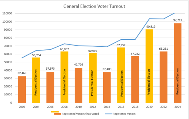 General Election Turnout