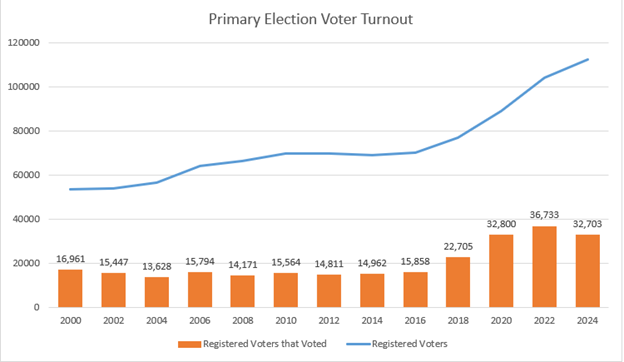 Primary Turnout