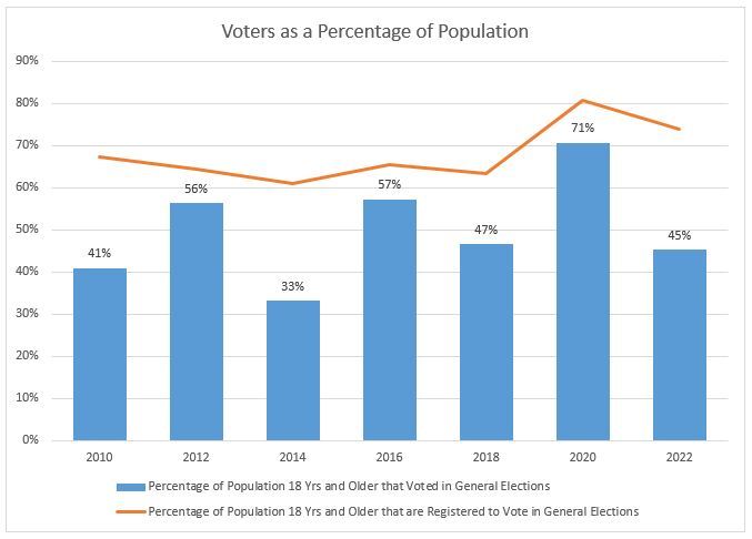 Voter Population