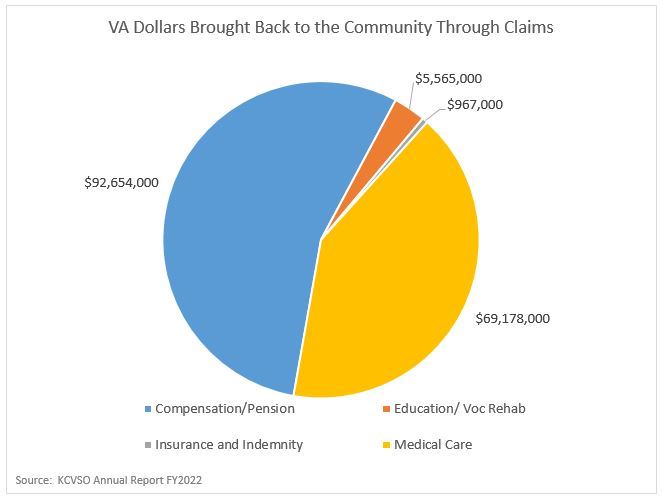 VA Type of Claim