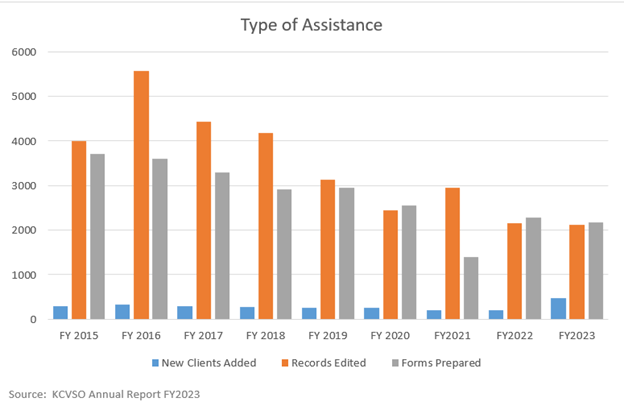 VA Type of Assistance