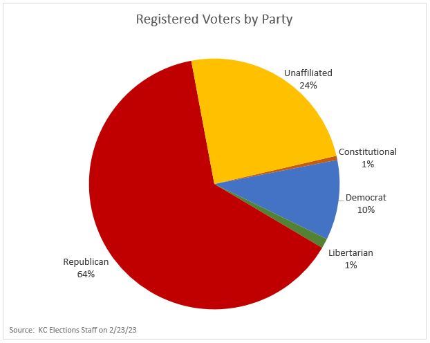Registered Voters by Party