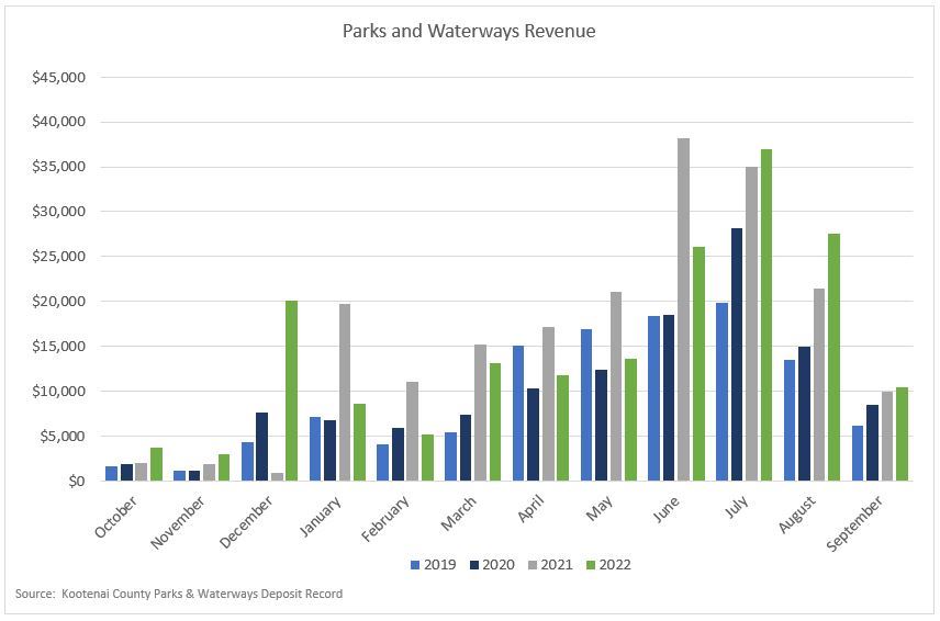 Parks and Waterways Revenue