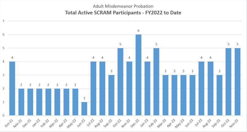 AMP SCRAM Participants