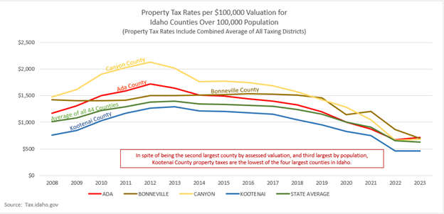 Property Tax Rates