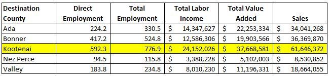 Impacts table